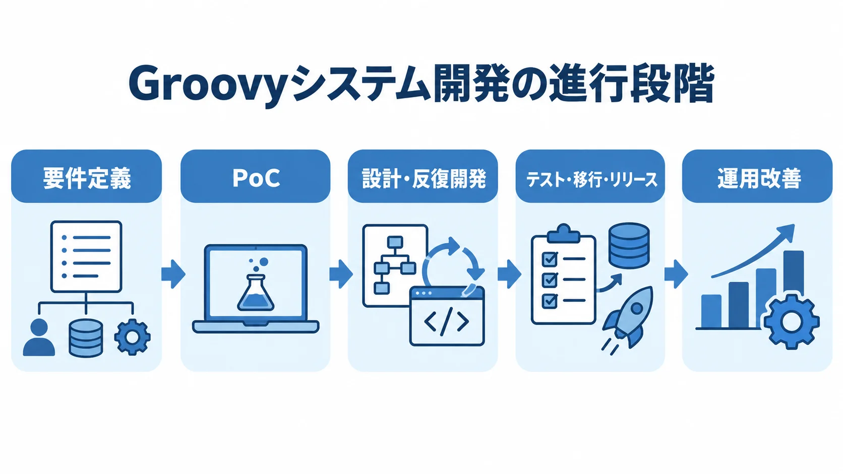 要件定義からPoC、設計と反復開発、テスト・移行・リリースを経て運用改善へ進む5段階の図。