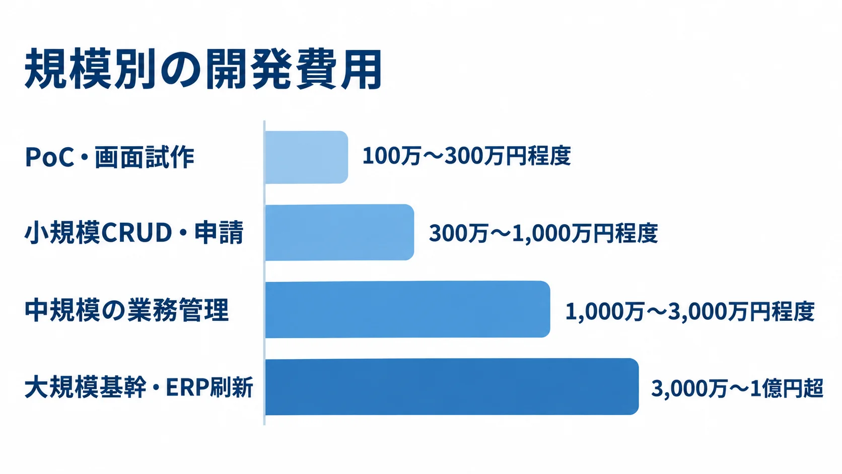 PoC・画面試作から大規模基幹・ERP刷新まで、4つの規模別に示された開発費用の目安。