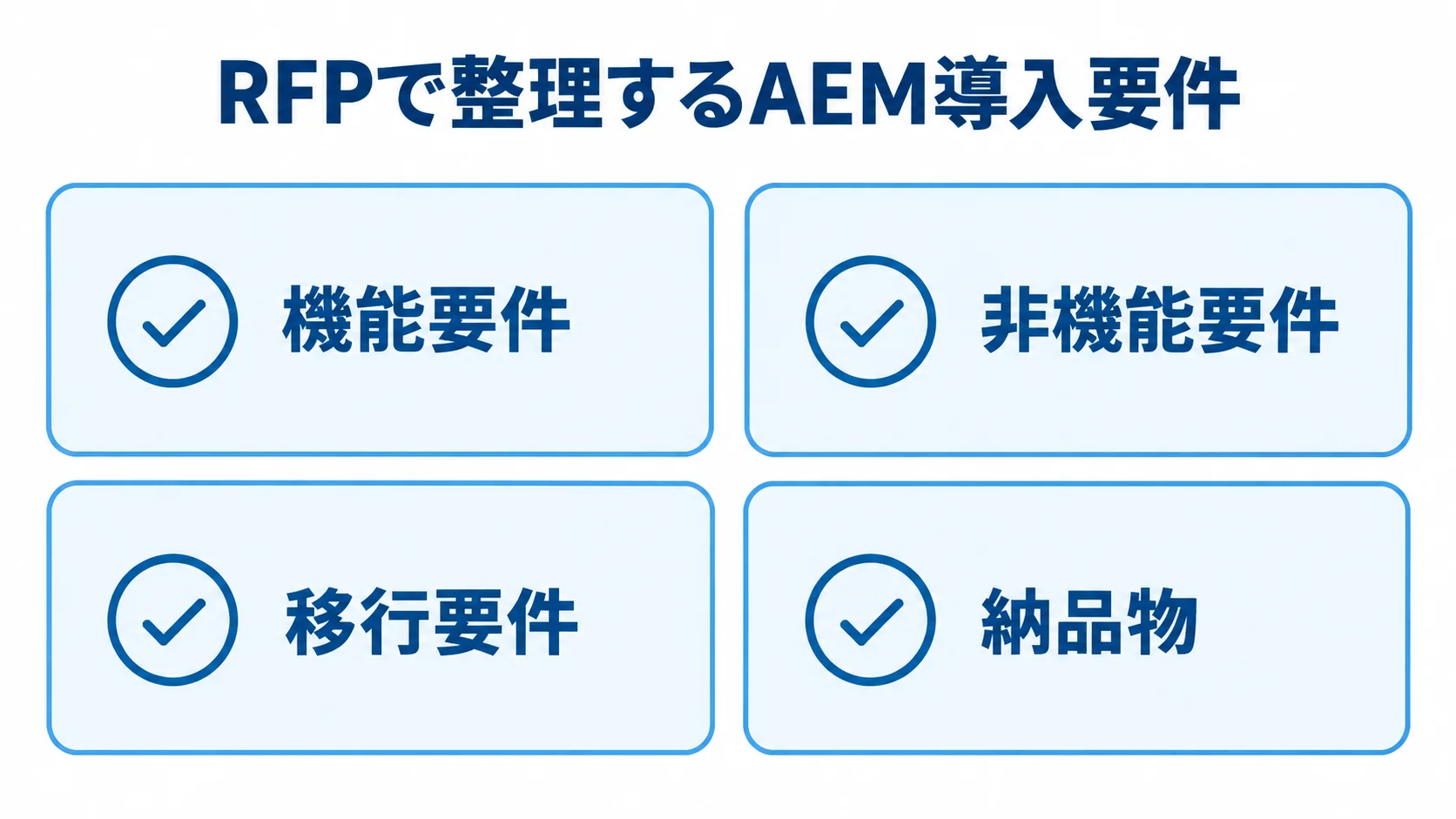 RFPに記載するAEM導入要件 AEMのRFPで整理する機能要件、非機能要件、移行要件、納品物を4枚のカードに示した図。