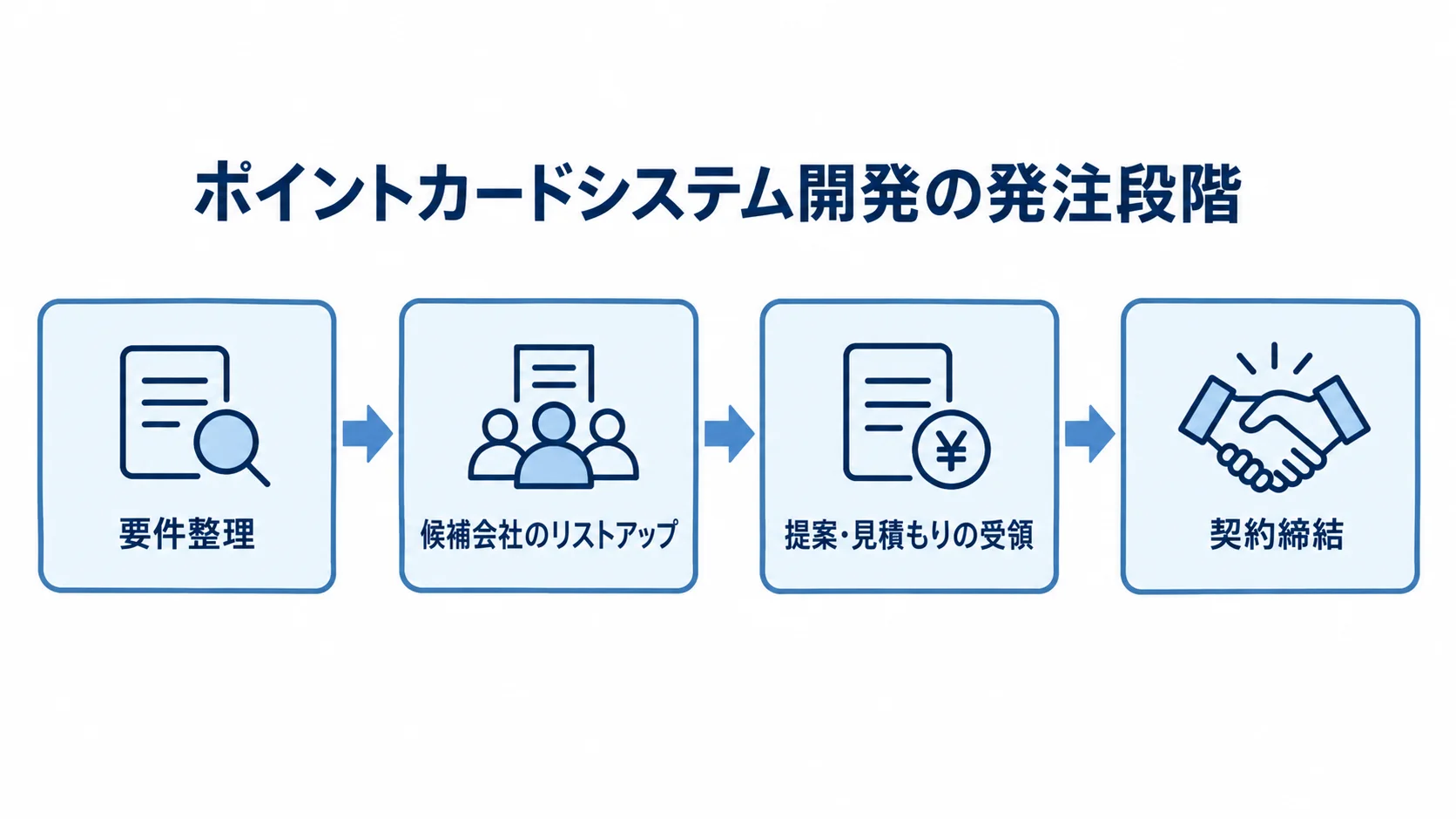 ポイントカードシステム開発の発注段階 ポイントカードシステム開発の発注を、要件整理、候補会社のリストアップ、提案・見積もりの受領、契約締結の順に示した流れ図。