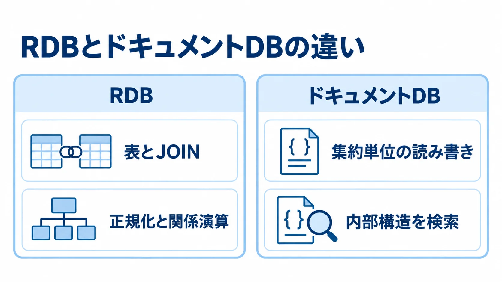 RDBとドキュメントDBのデータの扱い方 RDBの表とJOIN、正規化と関係演算を、ドキュメントDBの集約単位の読み書き、内部構造の検索と左右に並べた比較図。