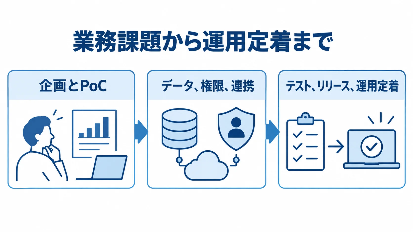 企画とPoCから運用定着までの開発工程 企画とPoC、データ・権限・連携の設計、テスト・リリース・運用定着を並べた3つの開発工程。