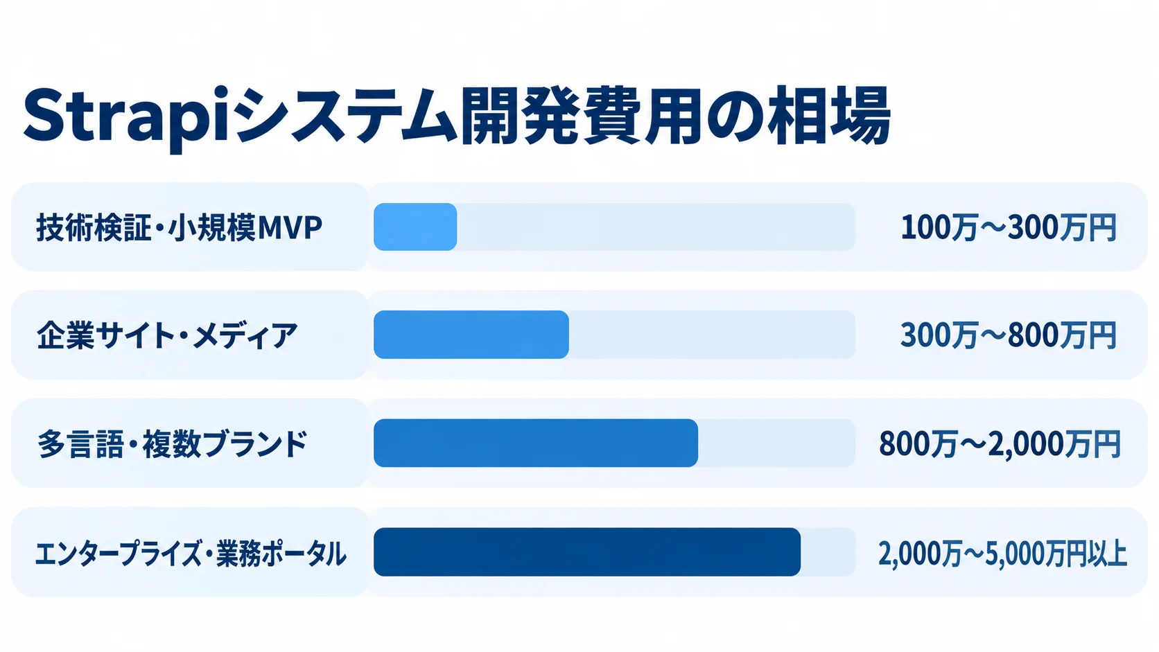 Strapiシステム開発費用の相場 技術検証・小規模MVPからエンタープライズ・業務ポータルまで、開発規模別のStrapi費用相場を4本の横棒で示す図。