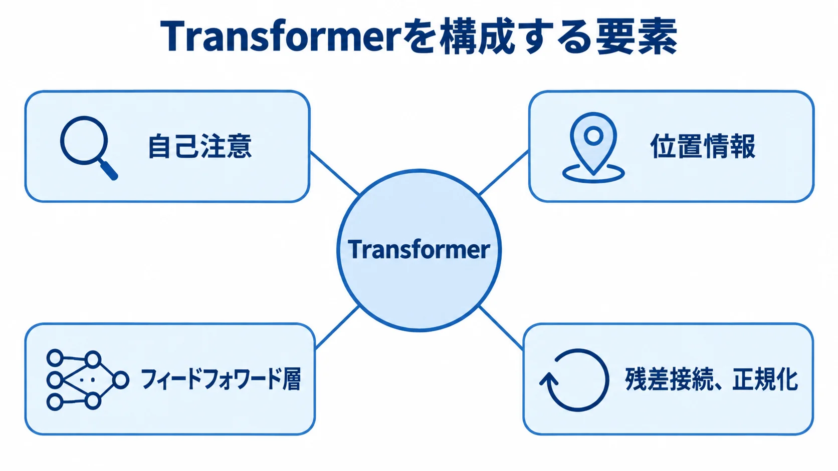 Transformerと4つの構成要素 Transformerを中央に置き、自己注意や位置情報など4つの構成要素を周囲に示した図。