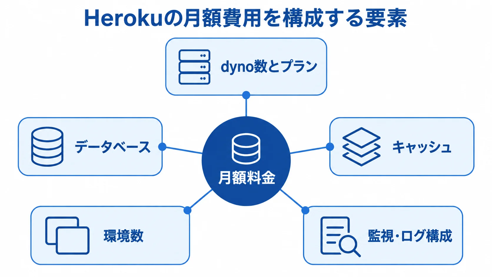 Heroku月額料金の構成要素を示すハブ図 月額料金を中心に、dyno数とプラン、データベース、キャッシュ、環境数、監視・ログ構成を結んだ図