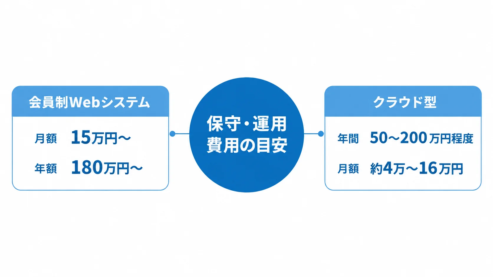 会員制Webシステムとクラウド型について、月額・年額の保守費用目安を分けて示した図解。