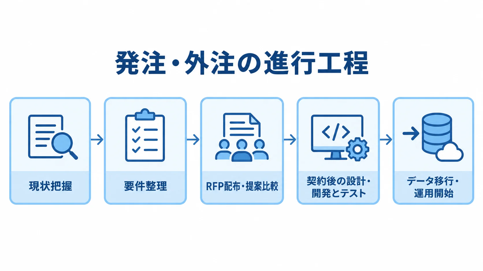 ふるさと納税システムの発注・外注の進行工程 ふるさと納税システムの発注を、現状把握から移行・運用開始まで順に並べた工程図。