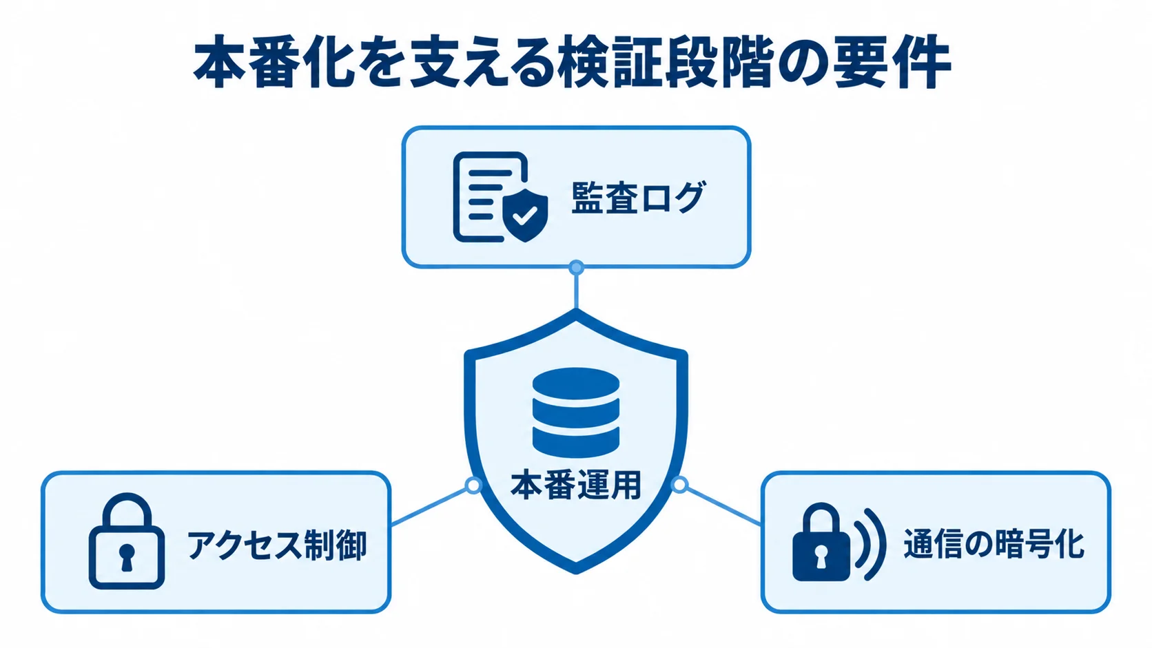 本番運用を守る検証段階の要件を示したシールド図 本番運用を中央に置き、監査ログ、アクセス制御、通信の暗号化で囲んだシールド図。