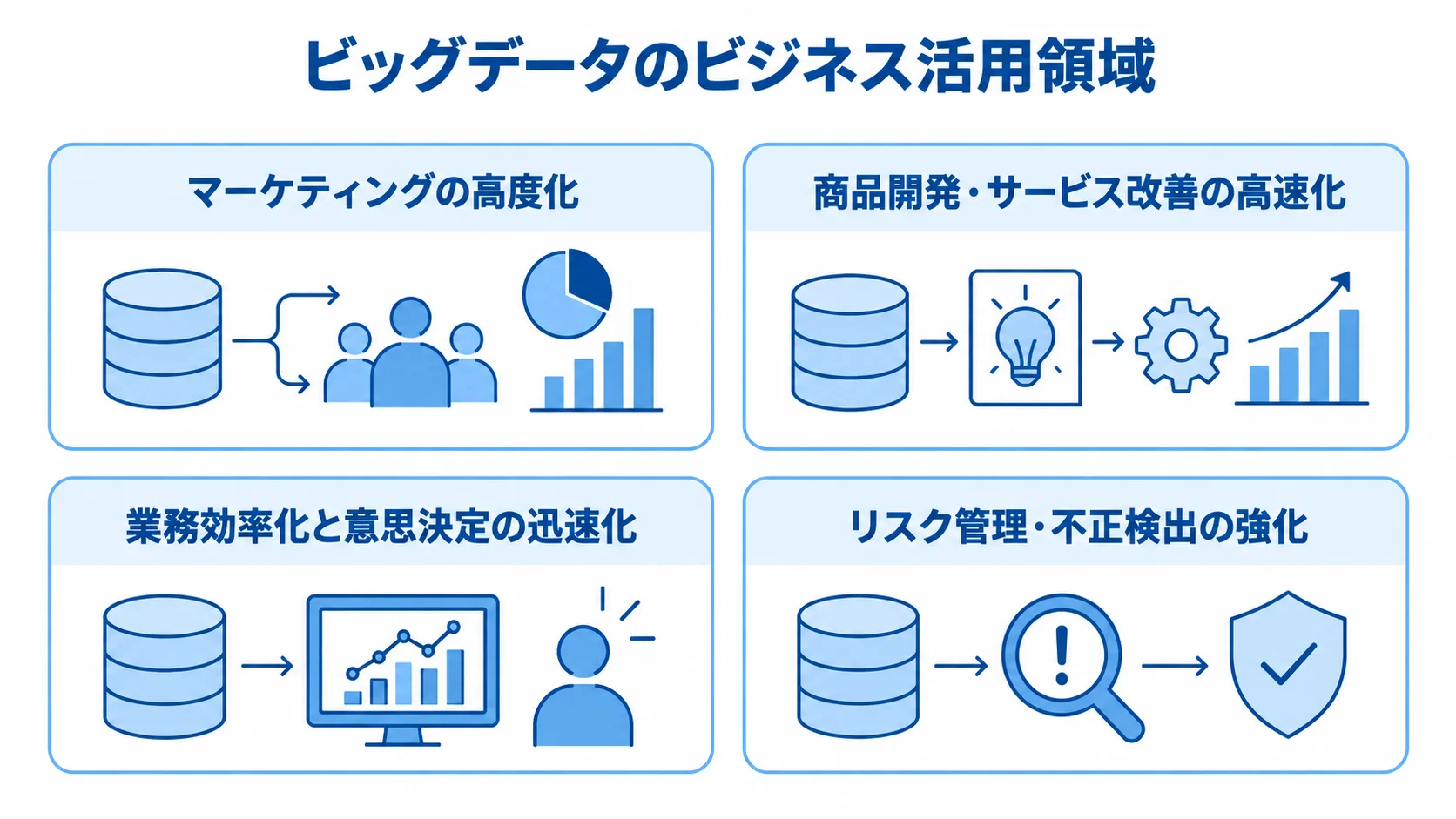 ビッグデータのビジネス活用領域を4つのパネルで示した図 ビッグデータの活用領域をマーケティング、商品開発・サービス改善、業務効率化・意思決定、リスク管理の4枚のパネルで示した図解