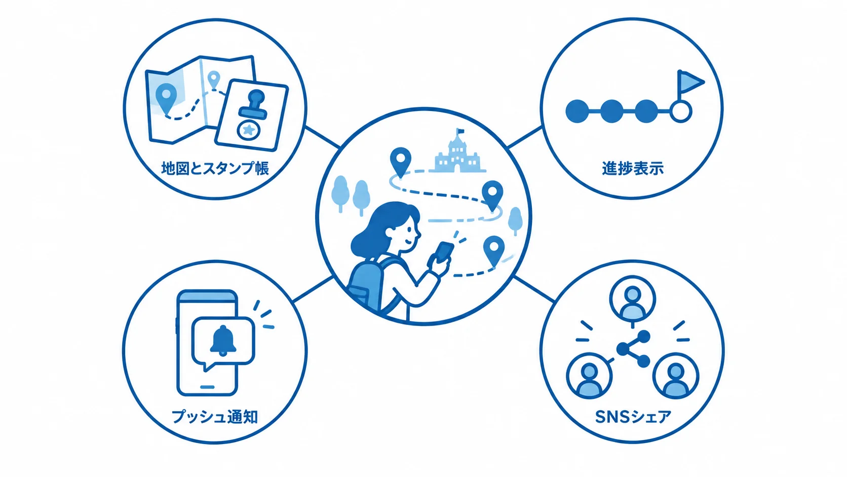 スタンプラリーの参加者向けフロント機能 地図とスタンプ帳、進捗表示、プッシュ通知、SNSシェアをまとめたフロント機能図