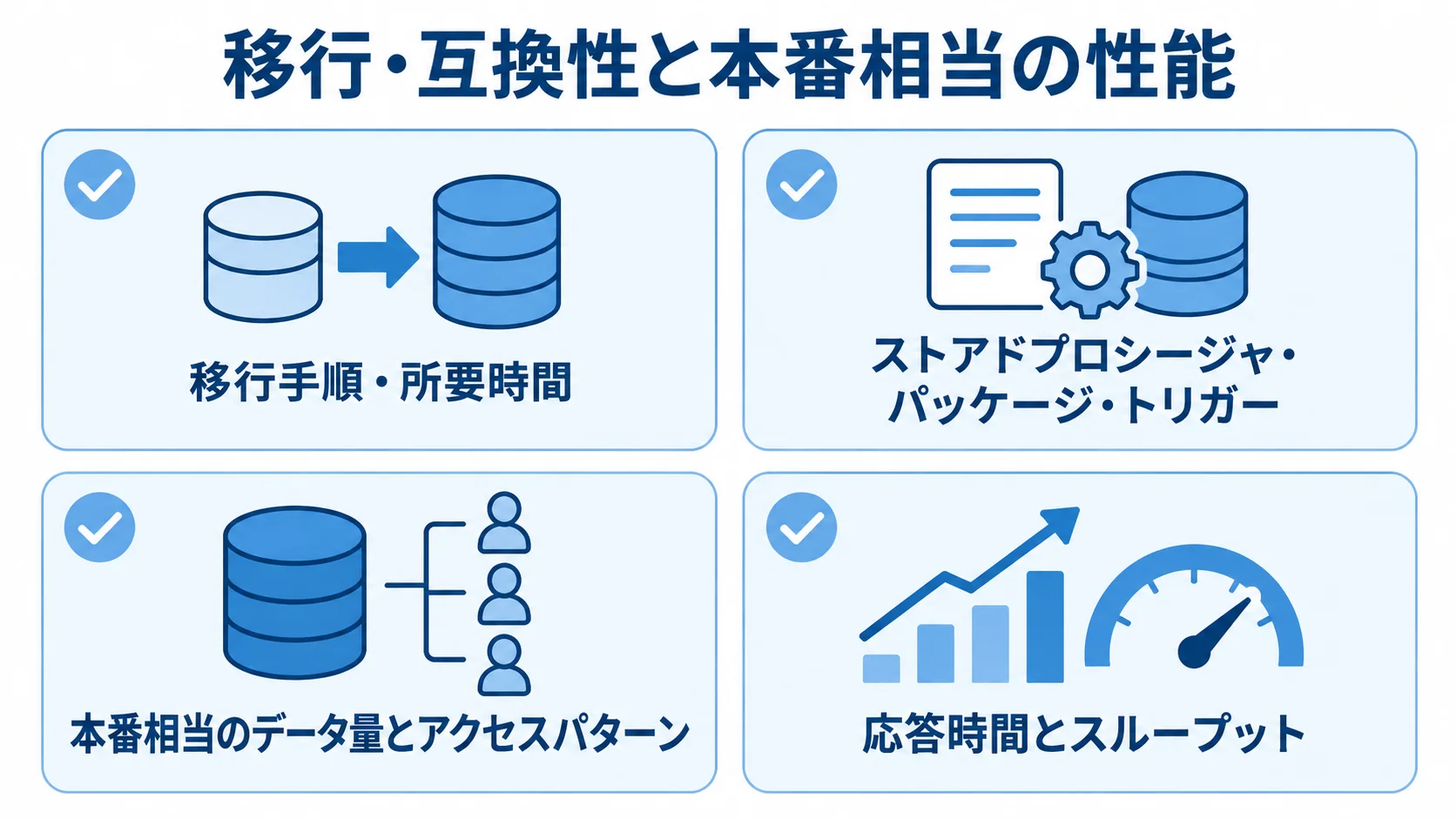従来型Oracle DatabaseのPoC検証観点 移行手順・所要時間、ストアドプロシージャなどの動作、本番相当のデータ量とアクセスパターン、応答時間とスループットを示す図解。