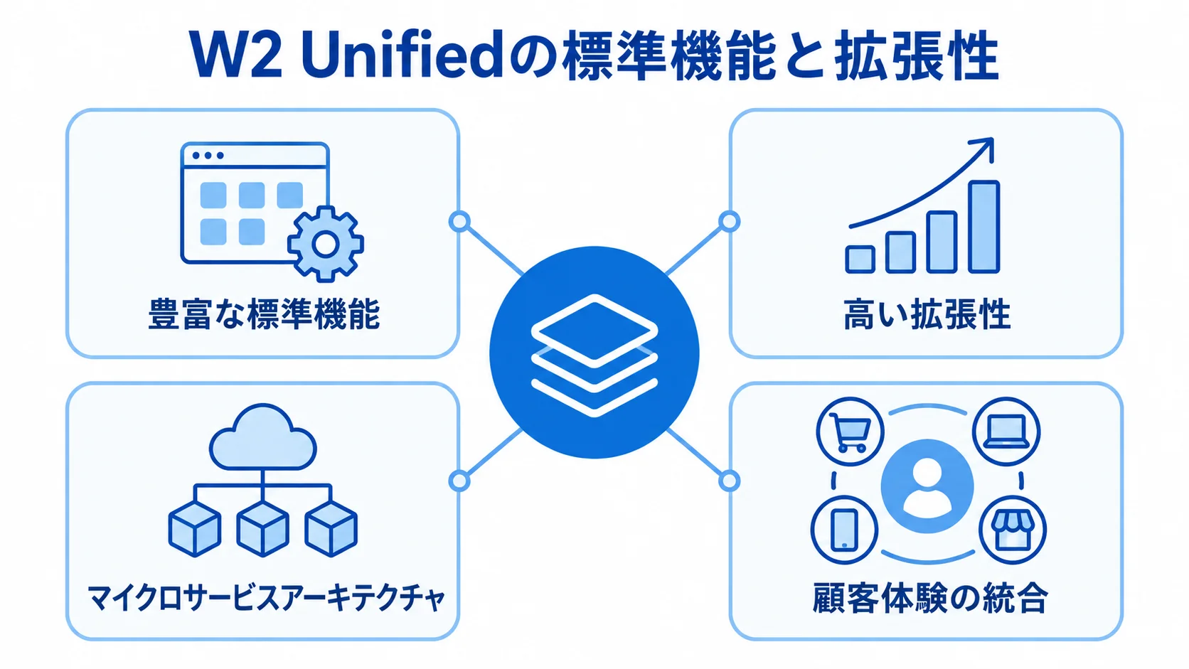 W2 Unifiedを中心に、標準機能、拡張性、マイクロサービスアーキテクチャ、顧客体験の統合を示した図解