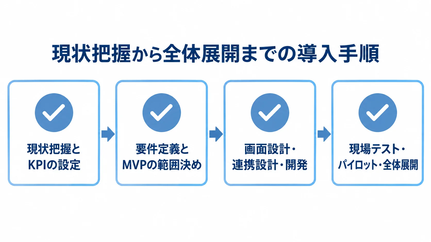 加工実績収集システム導入の4段階 加工実績収集システムの導入手順を、現状把握、要件定義、設計・開発、現場テストと全体展開の順に示す図。