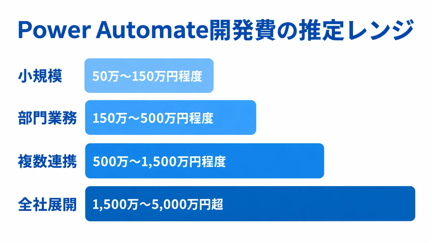 Power Automate開発費の規模別推定レンジ 小規模から全社展開まで、Power Automate開発費の推定レンジを4区分の横棒で示した図。