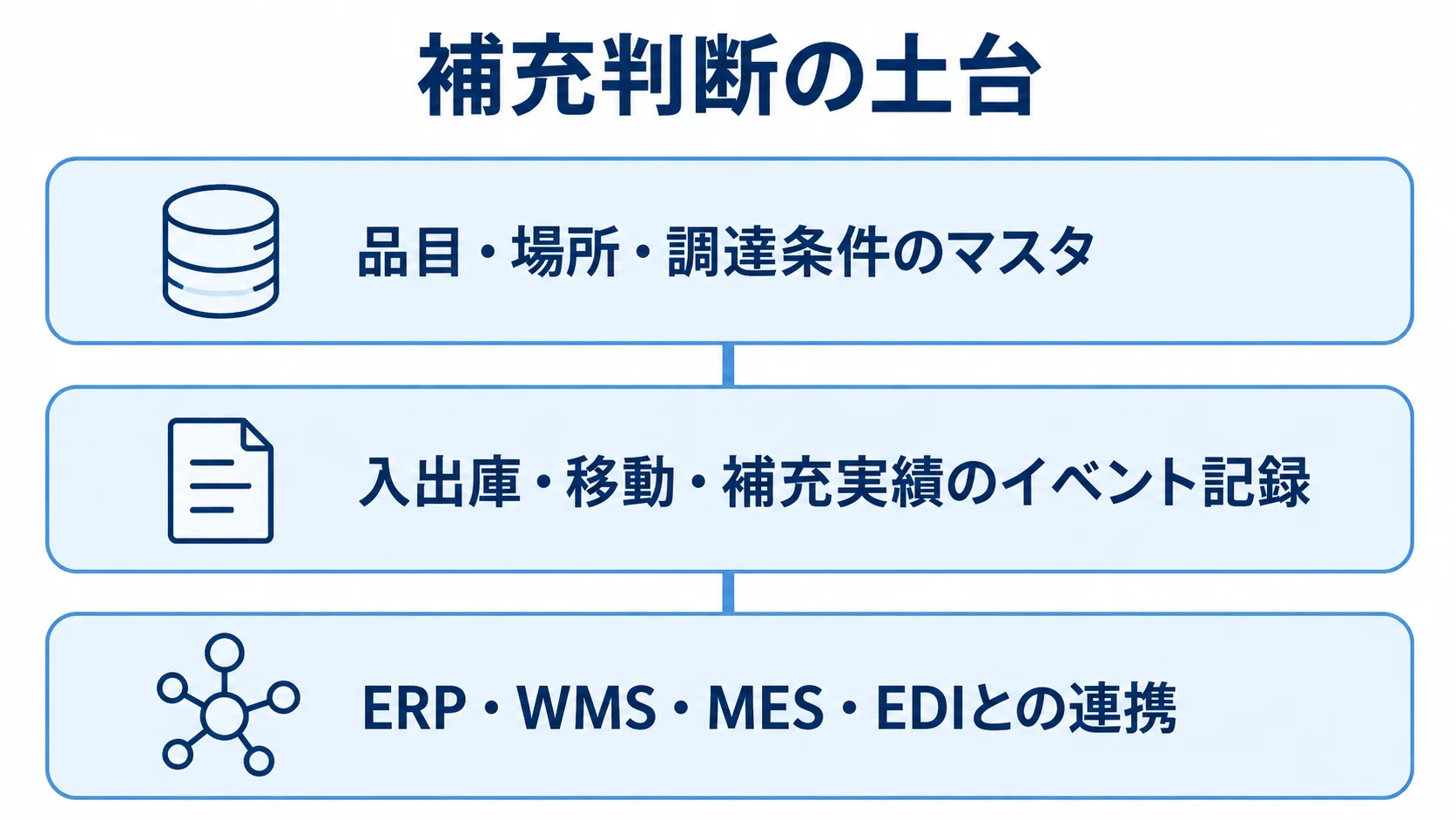補充判断を支えるマスタ・実績・システム連携 補充判断の土台を、品目・場所・調達条件のマスタ、入出庫・移動・補充実績のイベント記録、ERP・WMS・MES・EDIとの連携の3層で示した図。
