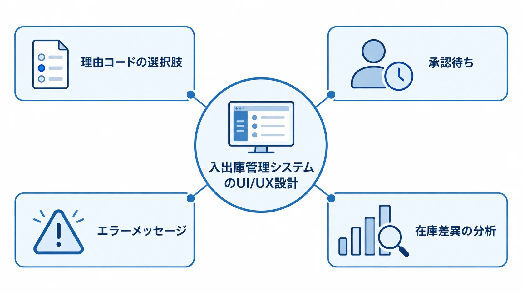 入出庫管理システムのUI/UX設計と業務上の論点 入出庫管理システムのUI/UX設計を中心に、理由コードの選択肢、承認待ち、エラーメッセージ、在庫差異の分析を周囲に配置した図。