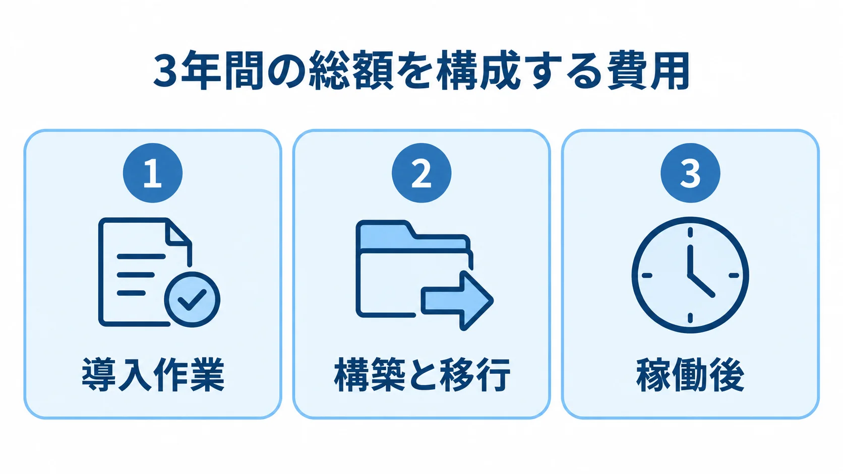 3年間の総額に含める費用項目の図 3年間の総額を導入作業、構築と移行、稼働後の3つに分けて示したパネル図