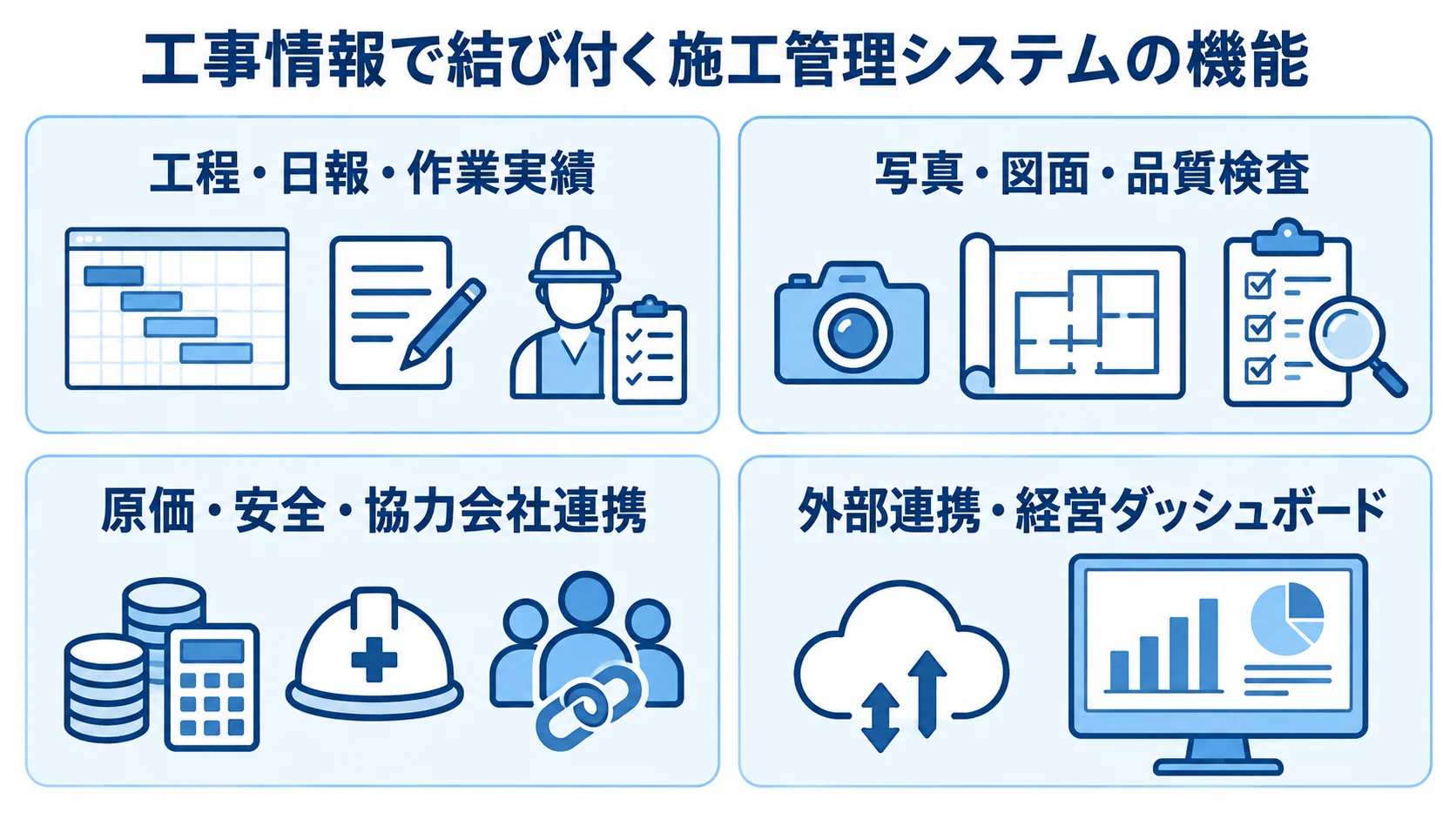 施工管理システムの主な機能領域 施工管理システムの機能を、工程・日報、写真・図面・品質検査、原価・安全・協力会社連携、外部連携・経営ダッシュボードの4領域に分けた図。