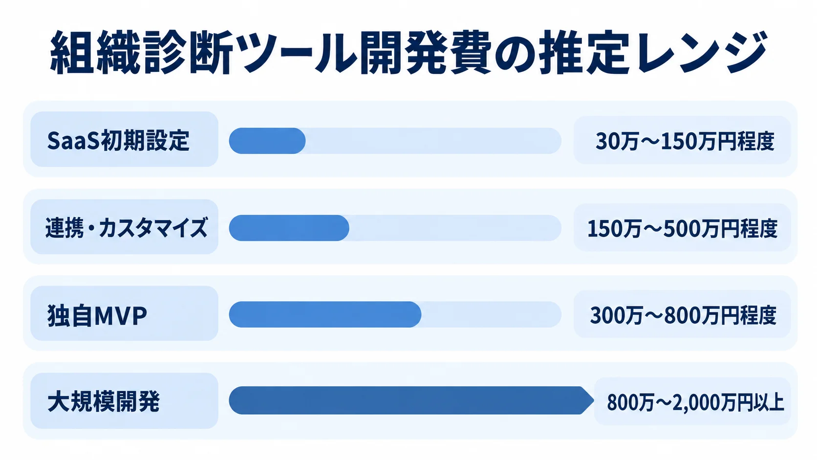 SaaS初期設定、連携・カスタマイズ、独自MVP、大規模開発の推定費用帯を横棒で比較した図。