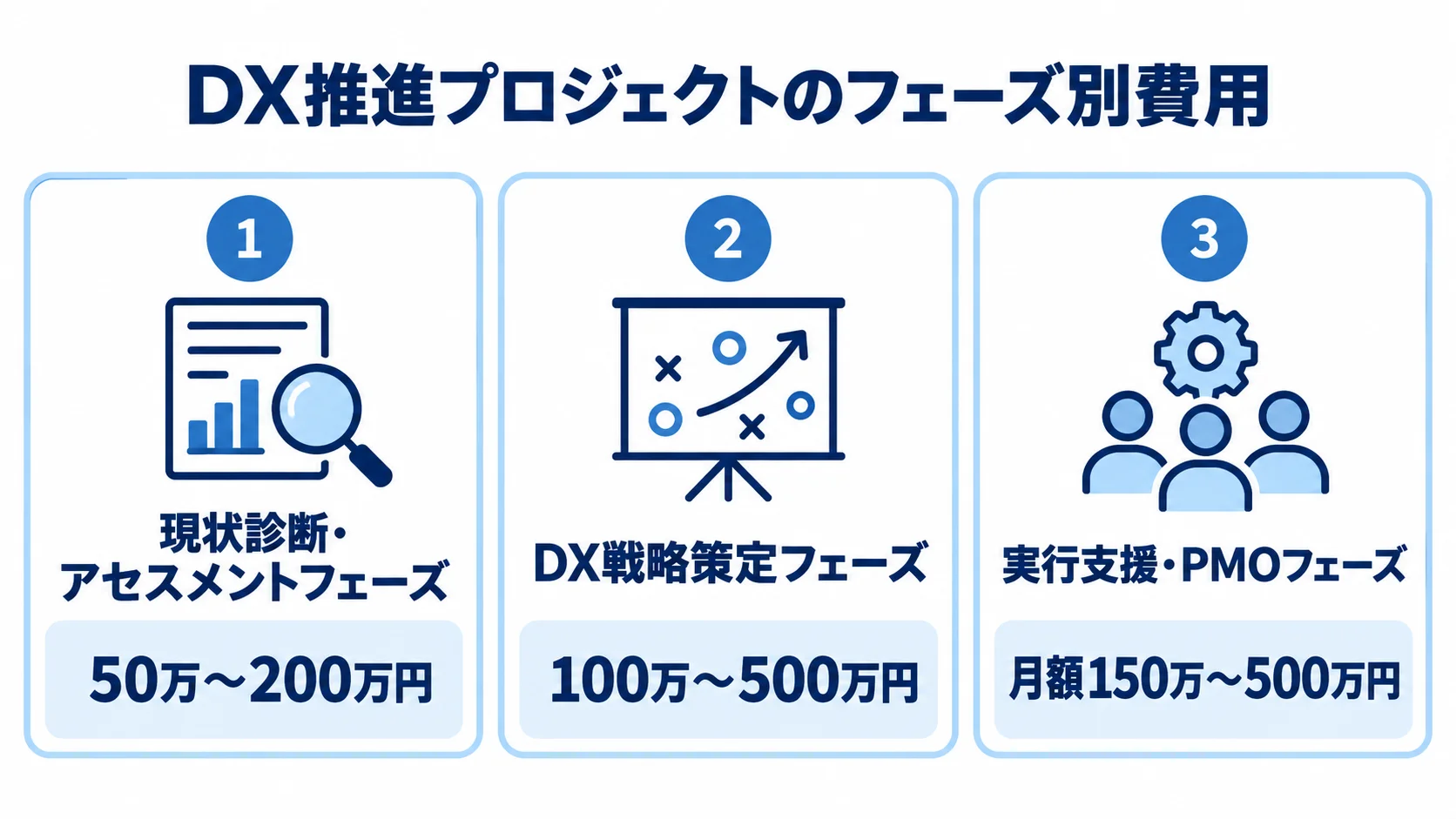 DX推進の3フェーズと費用目安を並べた図 DX推進プロジェクトの現状診断、戦略策定、実行支援・PMOの各フェーズと費用目安を3枚のパネルで比較した図。