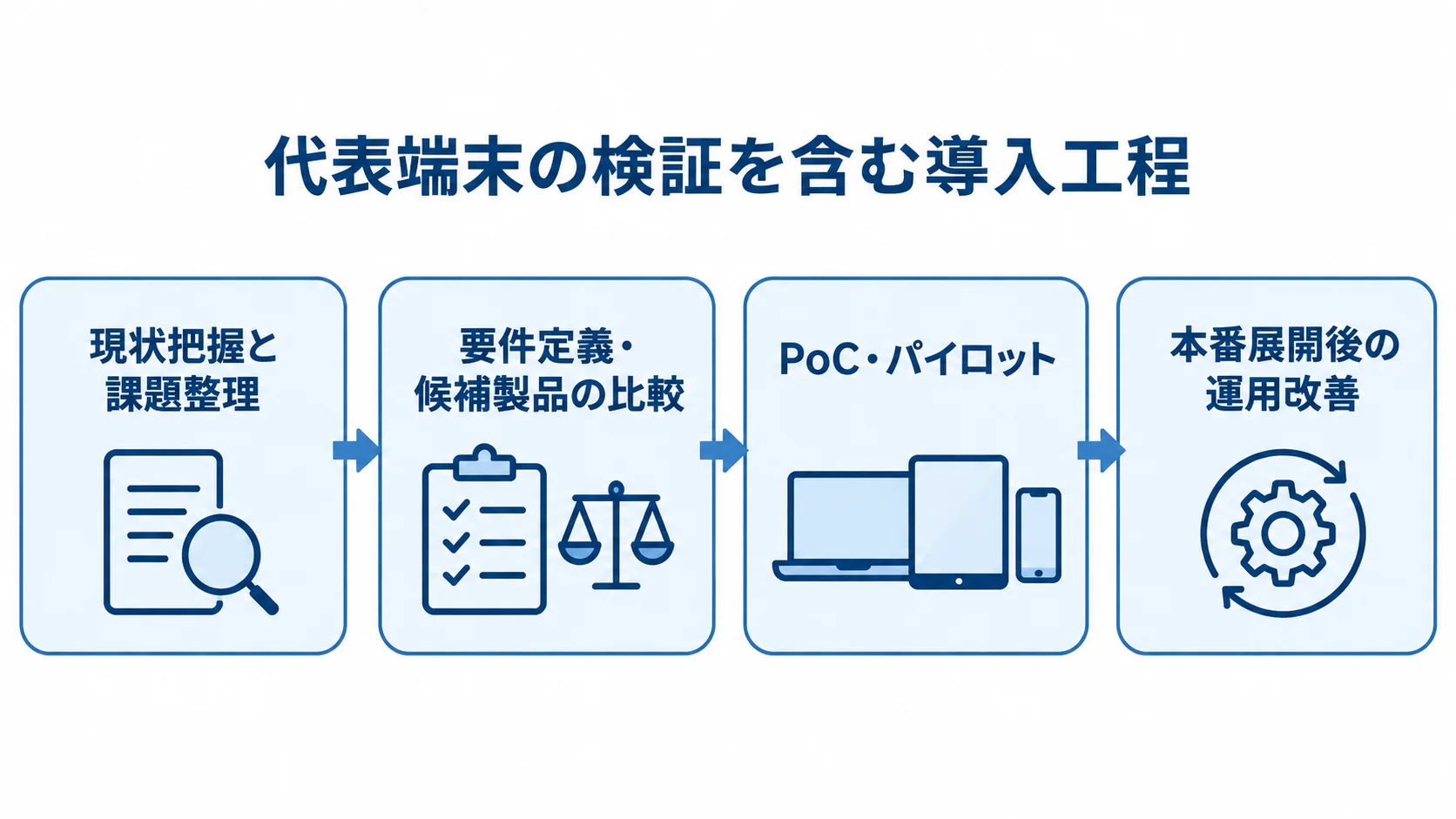 代表端末の検証を含む導入の流れ 現状把握から要件定義、PoC・パイロット、本番展開後の運用改善へ進む導入工程の図