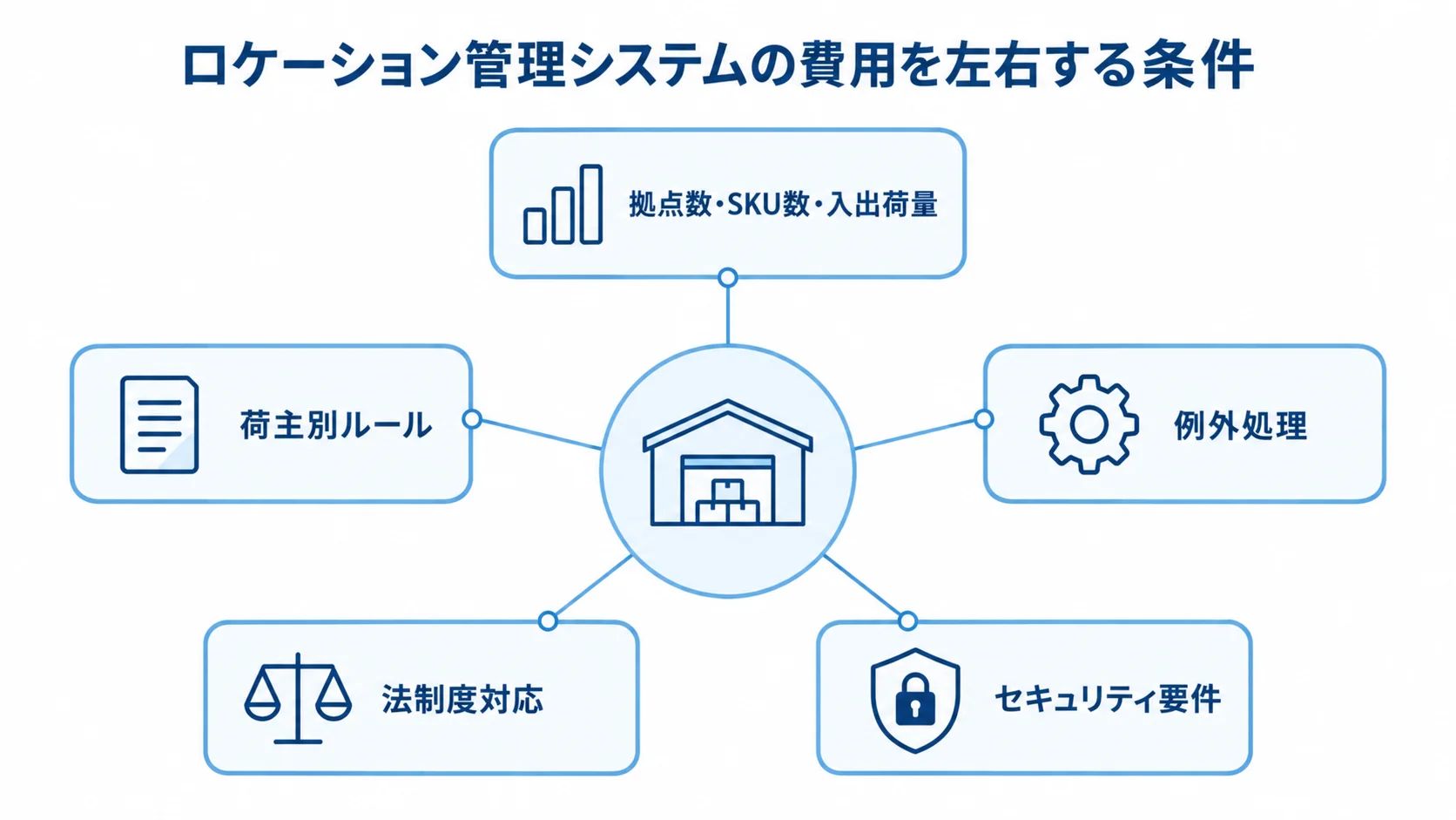 ロケーション管理システムの費用を左右する条件として、拠点数・SKU数・入出荷量、荷主別ルール、例外処理、法制度対応、セキュリティ要件を放射状に示した図。