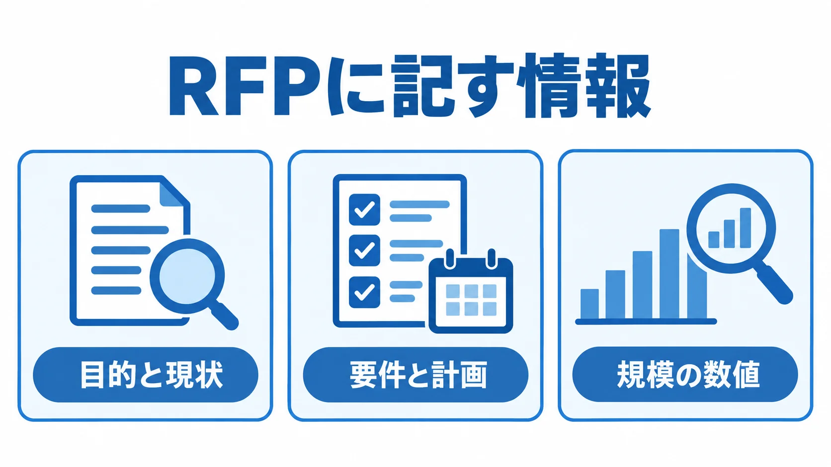 RFPに記す情報 RFPに記す情報として、目的と現状、要件と計画、規模の数値をチェックカードで示した図。