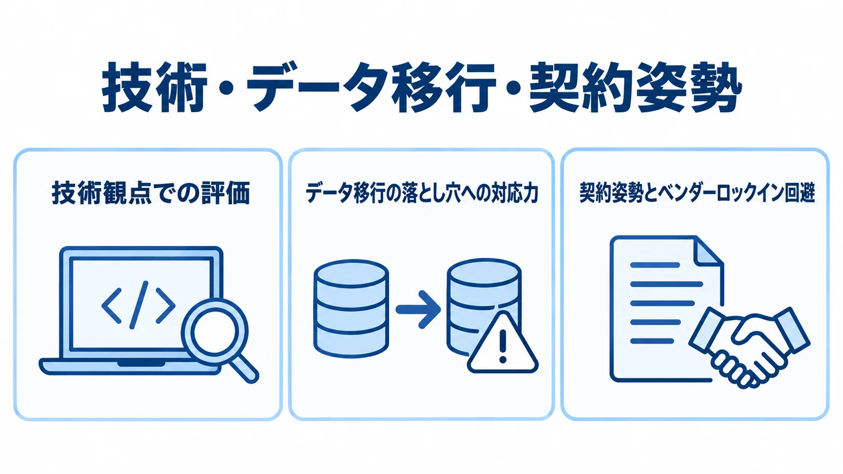 開発会社選定で確認する技術・移行・契約 開発会社の選定で確認する技術、データ移行、契約の3領域をパネルで示した図。