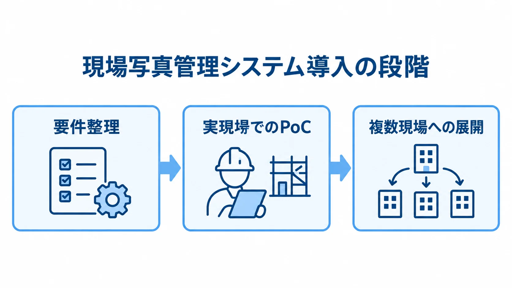 現場写真管理システムの要件整理から展開までの流れ 要件整理、実現場でのPoC、複数現場への展開を順に示した図。