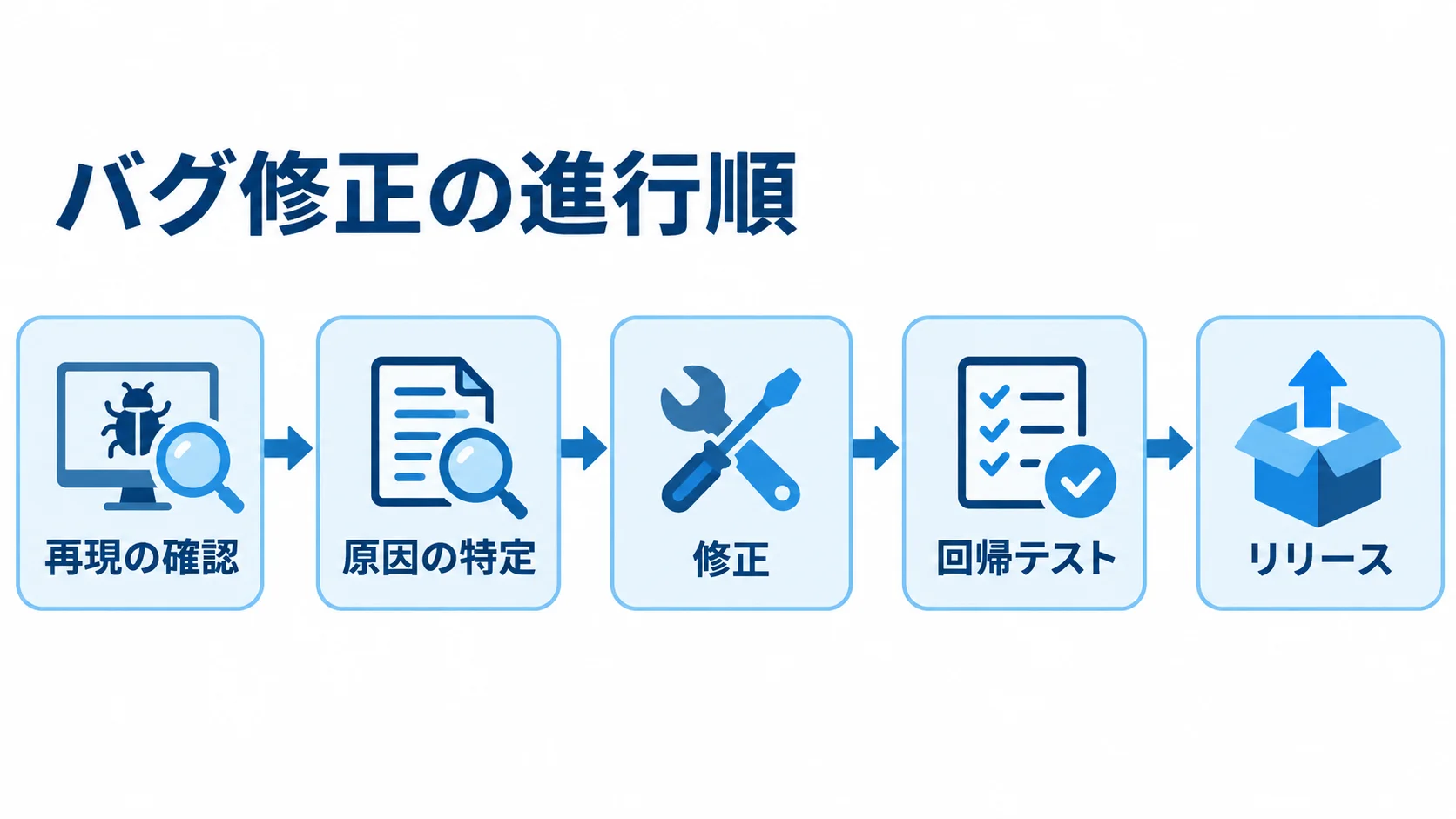 再現確認からリリースまでのバグ修正の流れ 再現の確認、原因の特定、修正、回帰テスト、リリースの順に進むバグ修正の流れ図。