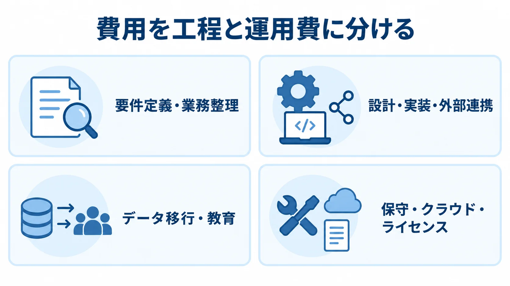見積価格管理システムの費用を、要件定義、設計・実装、データ移行・教育、保守・クラウド・ライセンスの4つのパネルに分けた図。