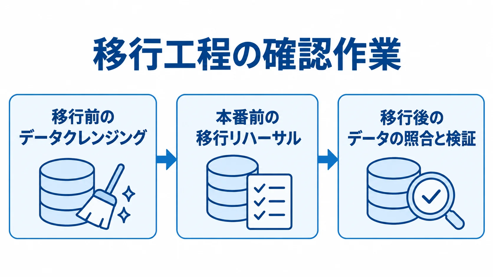 データ移行の確認工程 移行前のクレンジングから本番前のリハーサル、移行後の照合と検証へ進む工程図