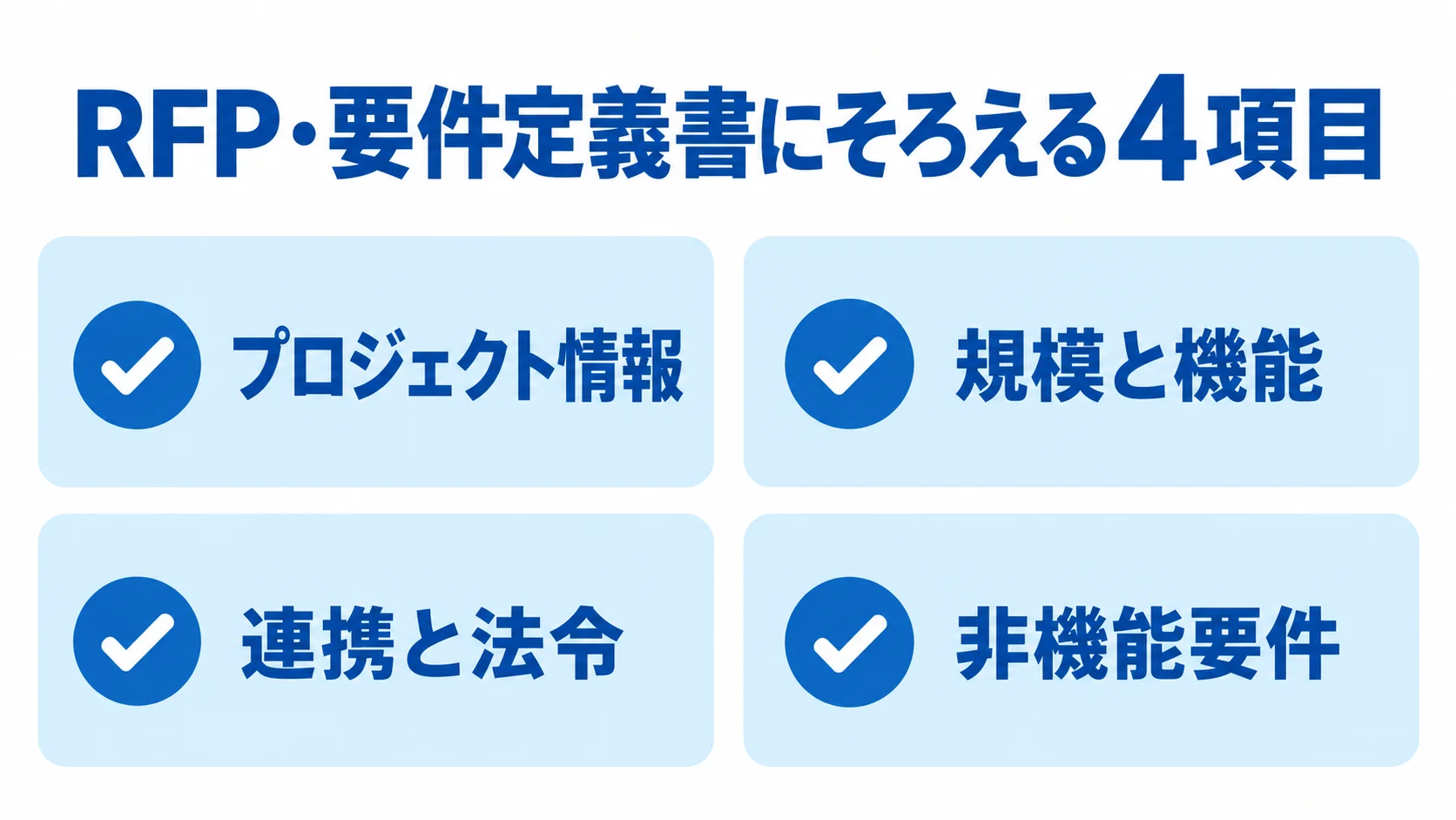 RFP・要件定義書に盛り込む4つの項目 RFP・要件定義書に盛り込むプロジェクト情報、規模と機能、連携と法令、非機能要件の4項目を示す図解。