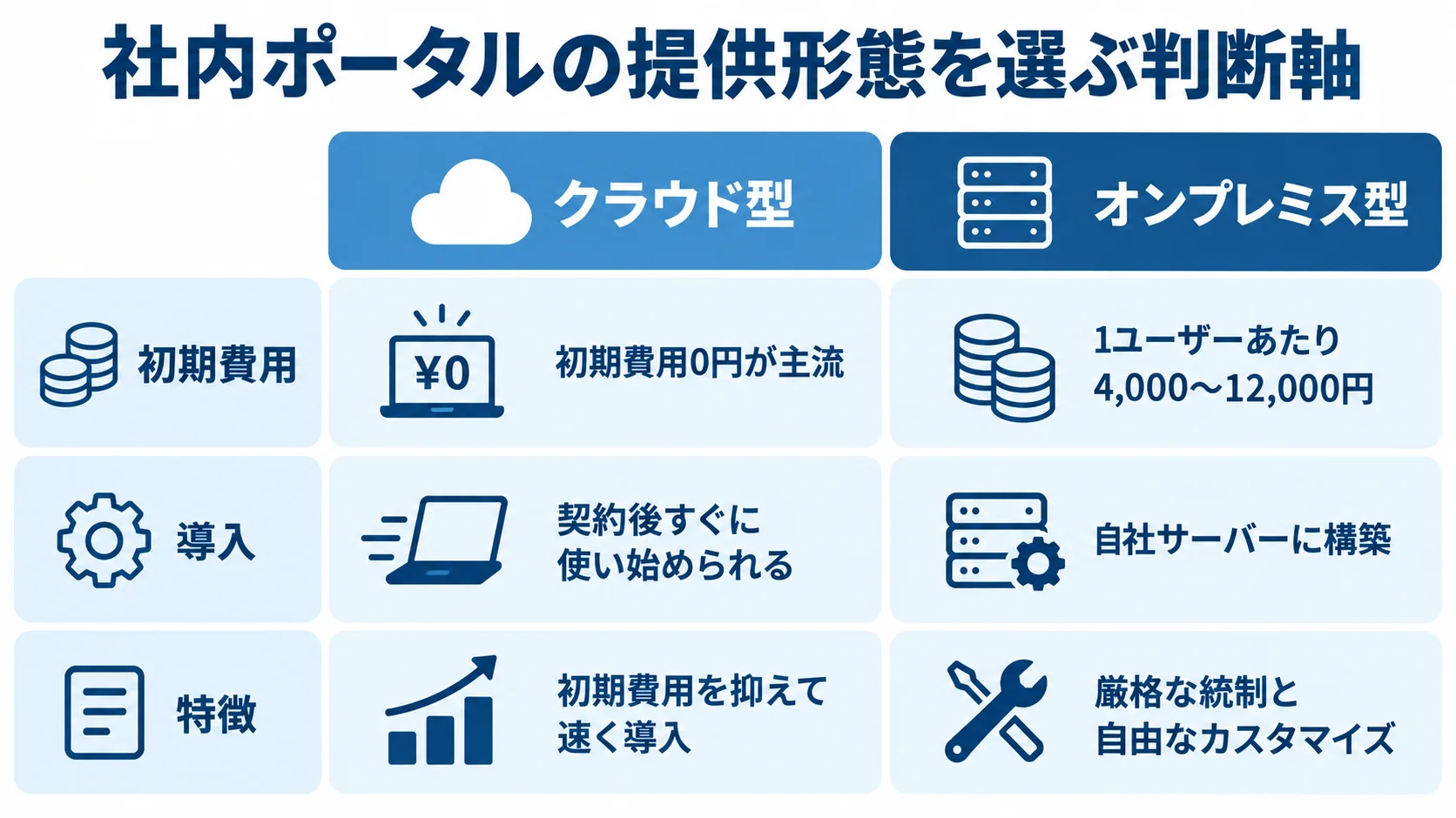クラウド型・オンプレミス型の選択基準 クラウド型とオンプレミス型を初期費用、導入方法、強みの3観点で比べた図解。