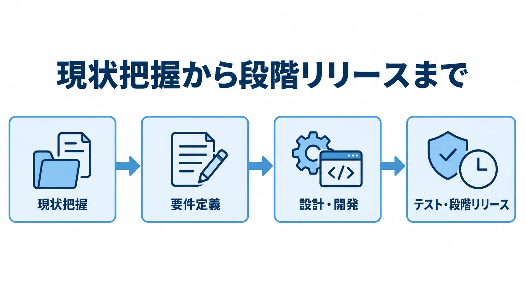 生産管理システム改修の工程 生産管理システム改修の工程を、現状把握、要件定義、設計・開発、テスト・段階リリースの順に示す図解