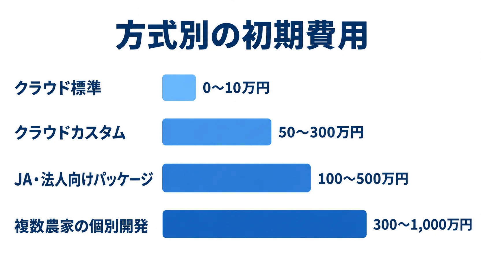 方式別の初期費用レンジ クラウド標準から複数農家の個別開発まで、方式別の初期費用レンジを比べる横棒図
