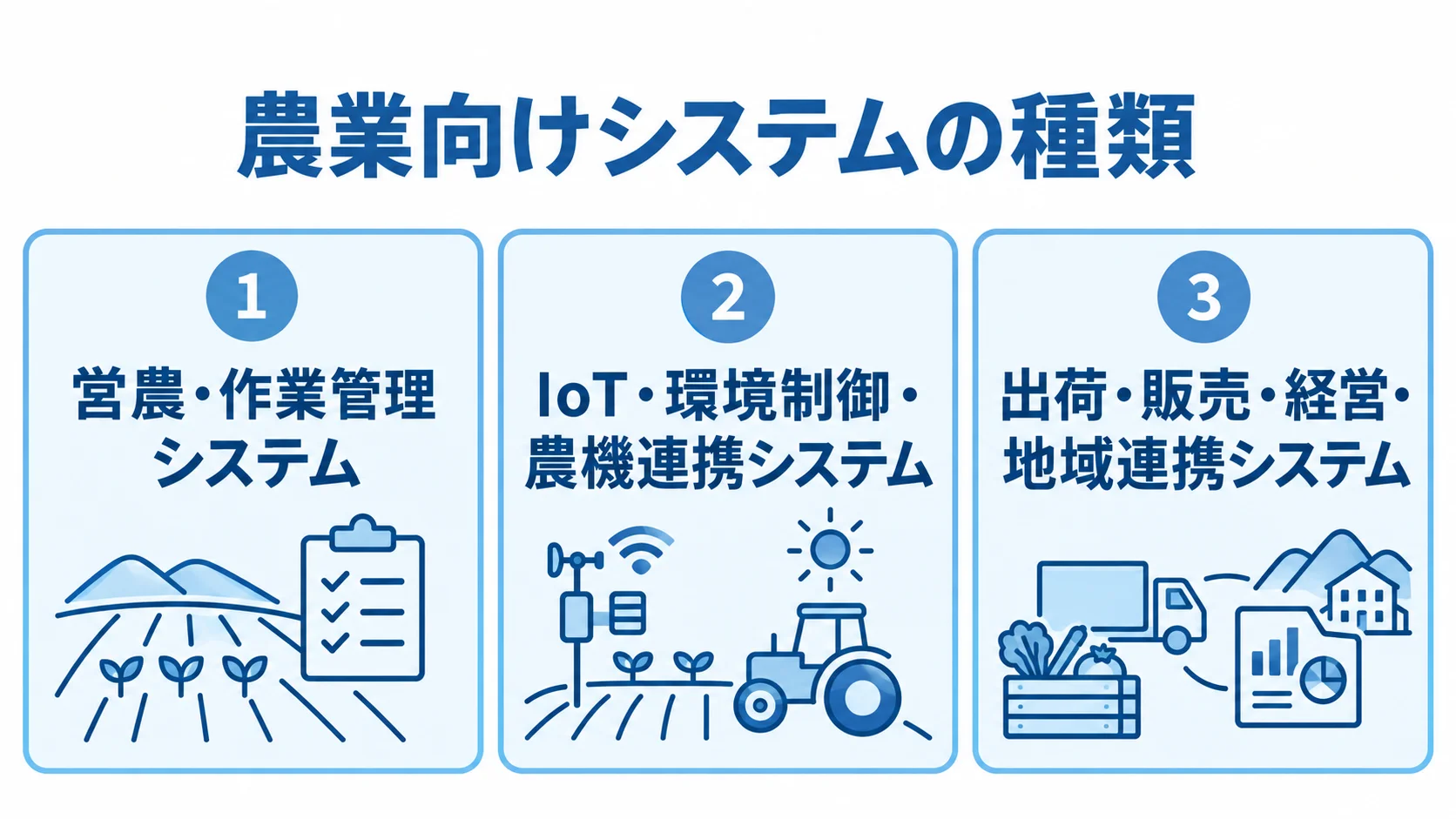 農業向けシステムを営農・作業管理、IoT・環境制御・農機連携、出荷・販売・経営・地域連携の3種類に分けたパネル図