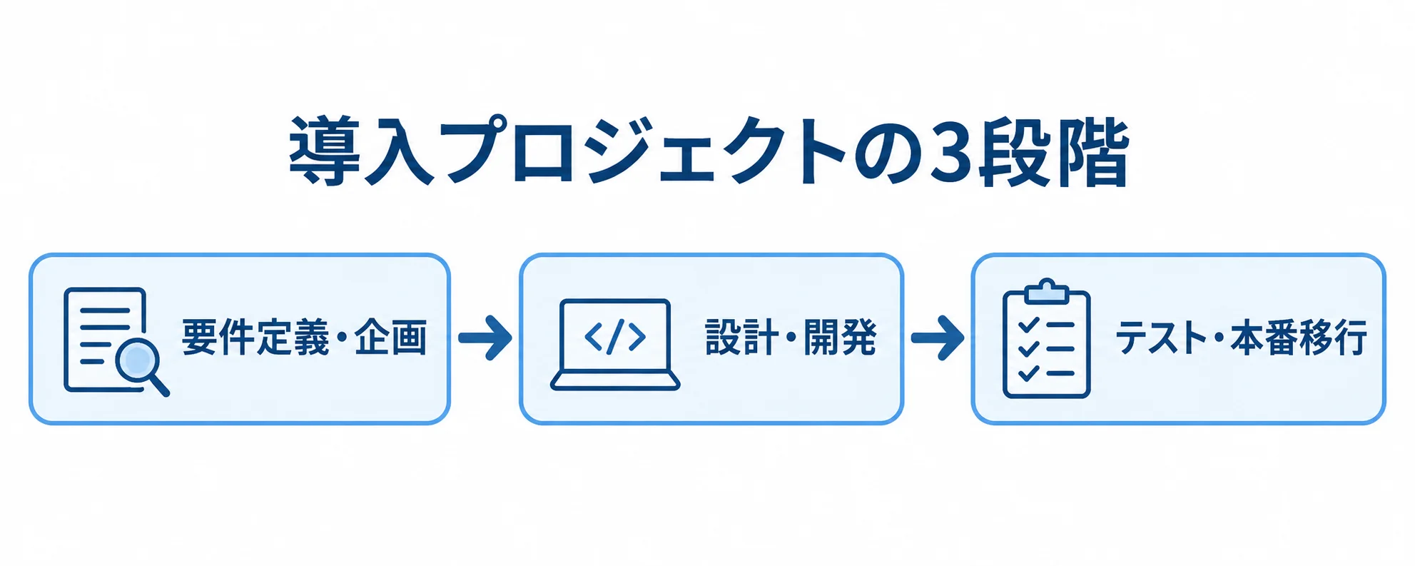 Azure Synapse Analytics導入プロジェクトの3段階 Azure Synapse Analytics導入の要件定義・企画からテスト・本番移行までの3段階を示した図。