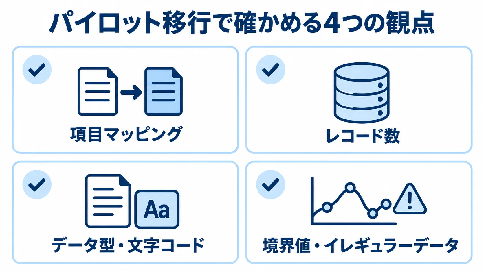 パイロット移行の確認項目として、項目マッピング、レコード数、データ型・文字コード、境界値・イレギュラーデータを並べたチェックリスト。