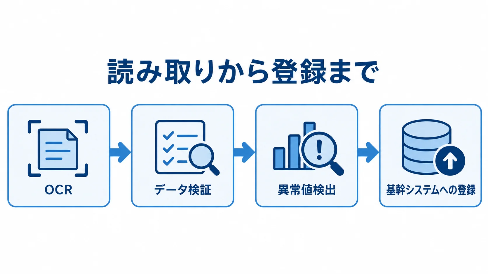 AI insideの帳票処理を、OCRから基幹システムへの登録まで4段階で示した流れ図。
