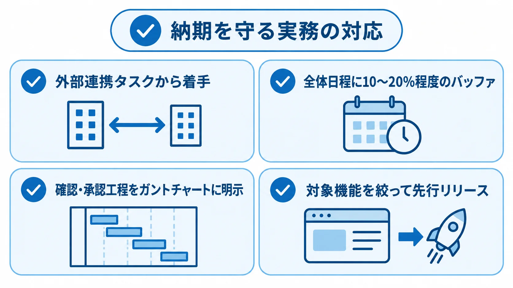 改修の遅延に備える実務対応 外部連携タスクへの先行着手や全体日程のバッファなど、納期を守る対応を示した図