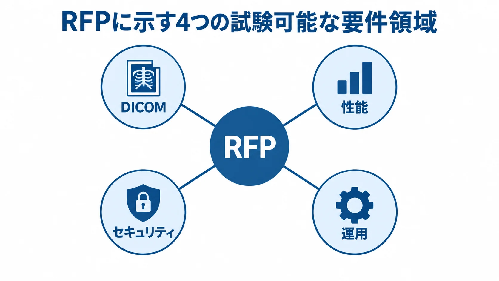 RFPで整理するDICOM・性能・セキュリティ・運用要件 RFPを中心に、DICOM、性能、セキュリティ、運用の要件領域を4方向に配置した図。