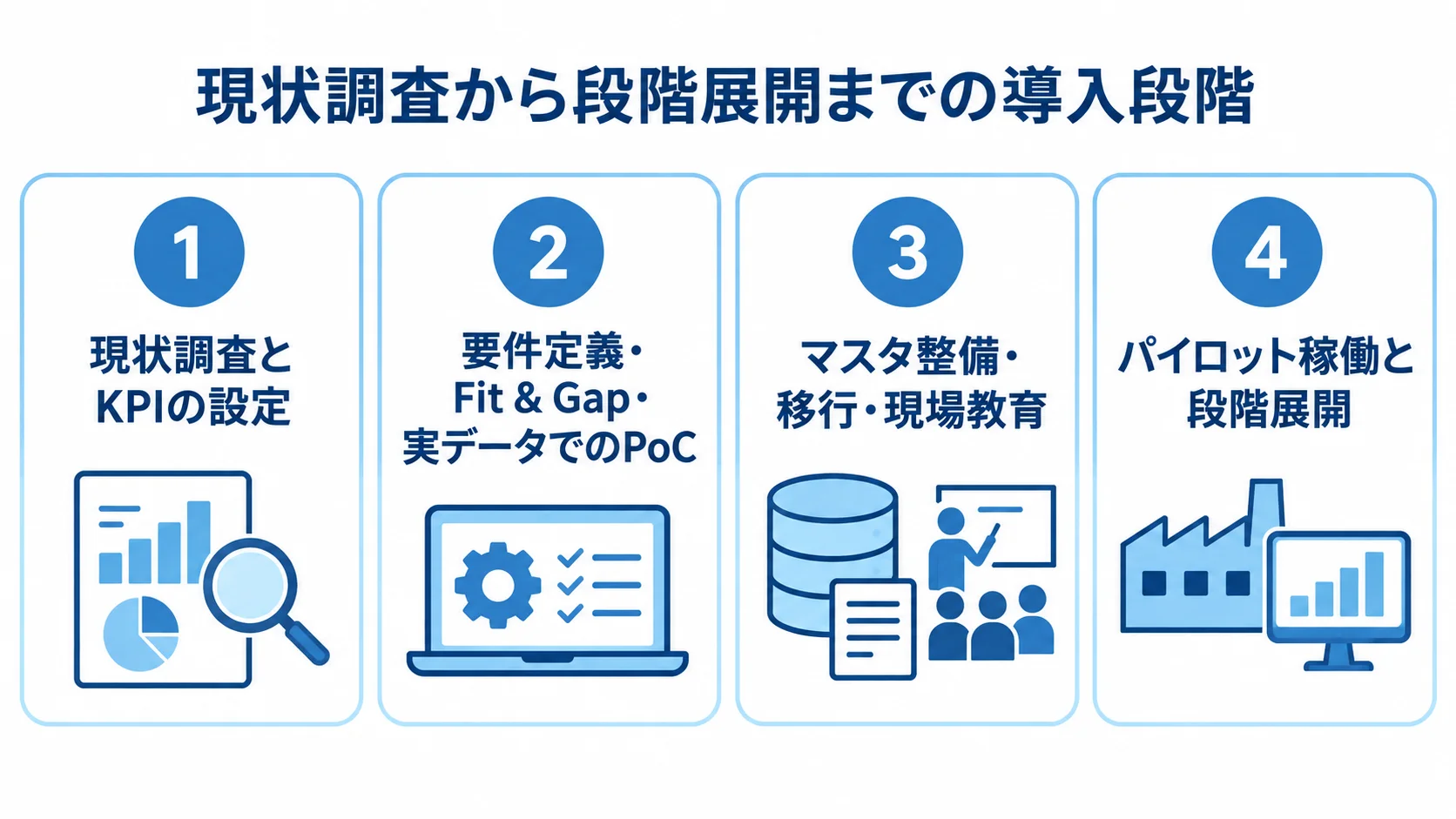 工程進捗管理システムの導入段階を示す図 現状調査、要件定義、マスタ整備、パイロット稼働へ進む導入段階の図解