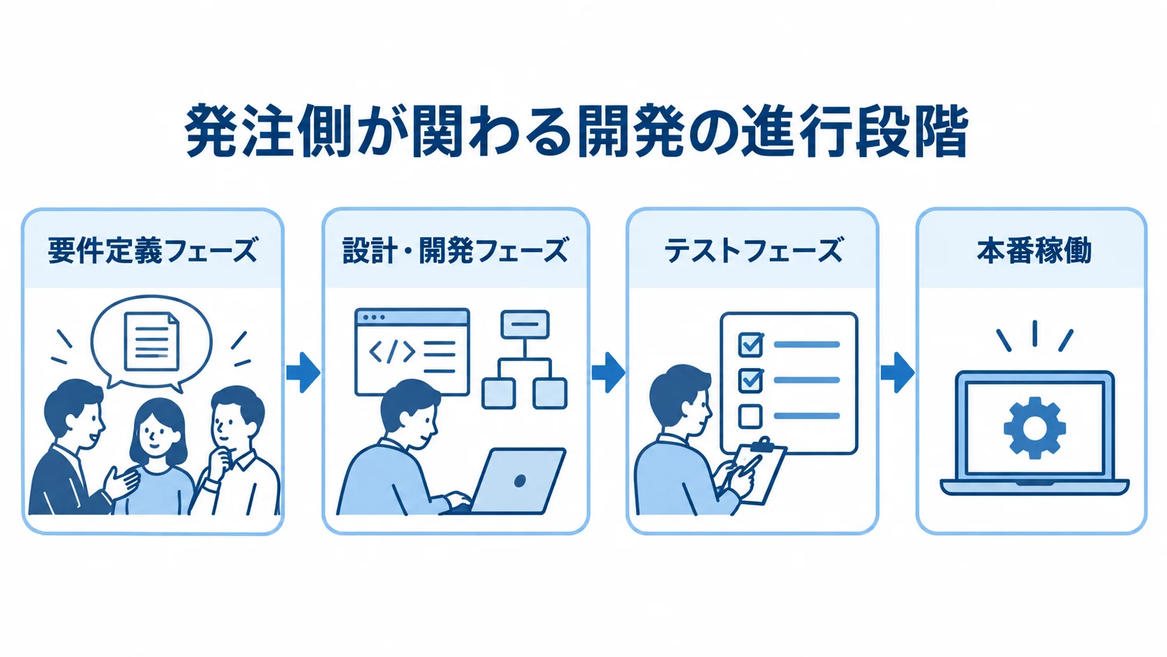 要件定義、設計・開発、テスト、本番稼働へ進むシステム開発の流れを示した図。