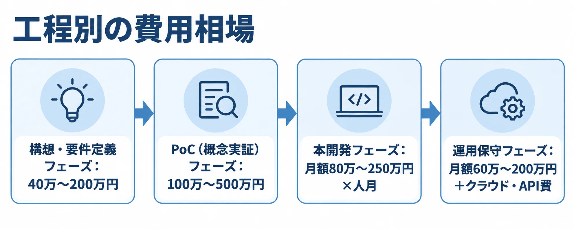構想・要件定義から運用保守までの工程別費用相場を示した図 構想・要件定義、PoC、本開発、運用保守の順に、各工程の費用相場を並べた図。