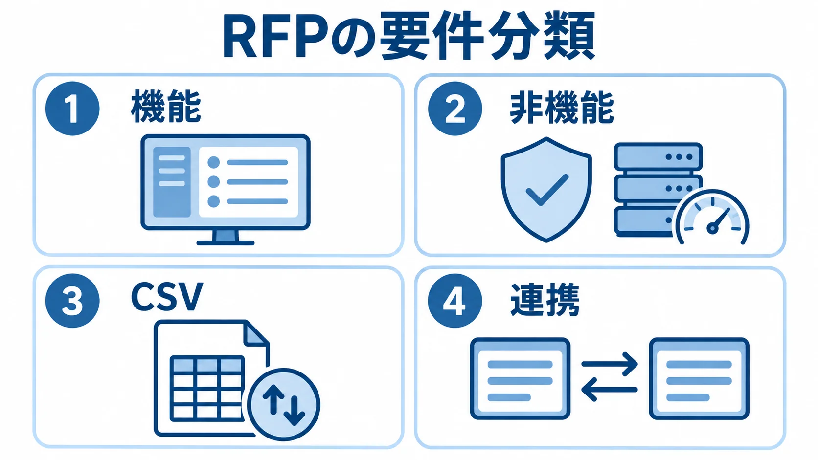 RFPの要件分類 RFPの要件分類として、機能、非機能、CSV、連携の4項目を並べた図。