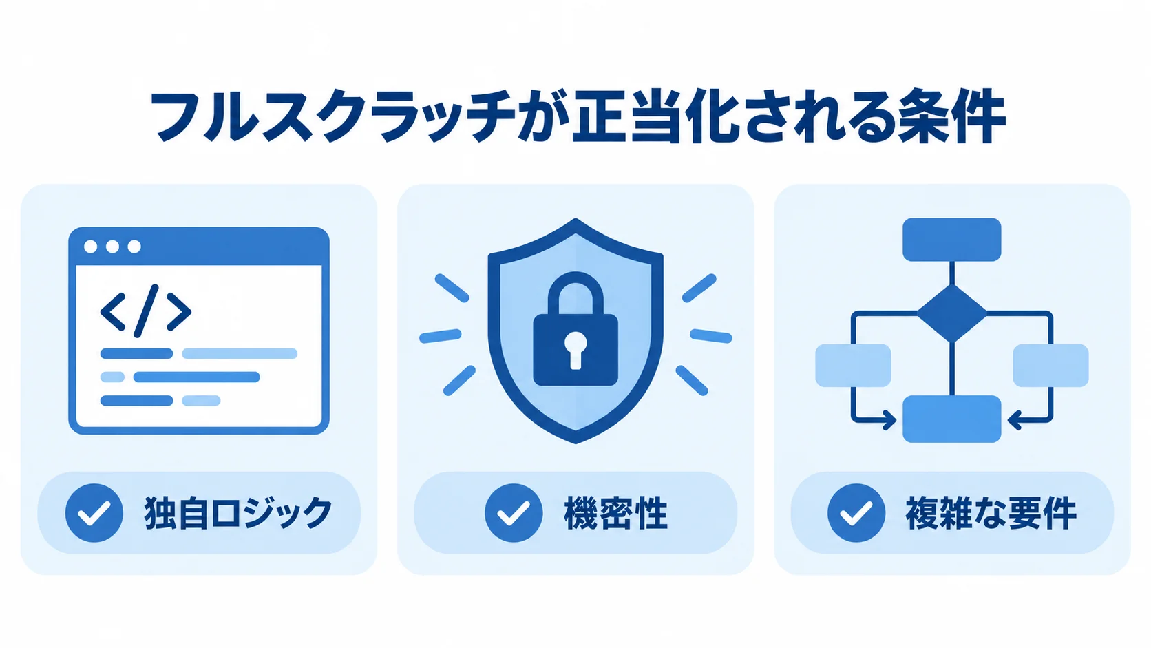 フルスクラッチ開発を判断する3条件 フルスクラッチの必要性を判断する独自ロジック、機密性、複雑な要件の3条件を並べた図。