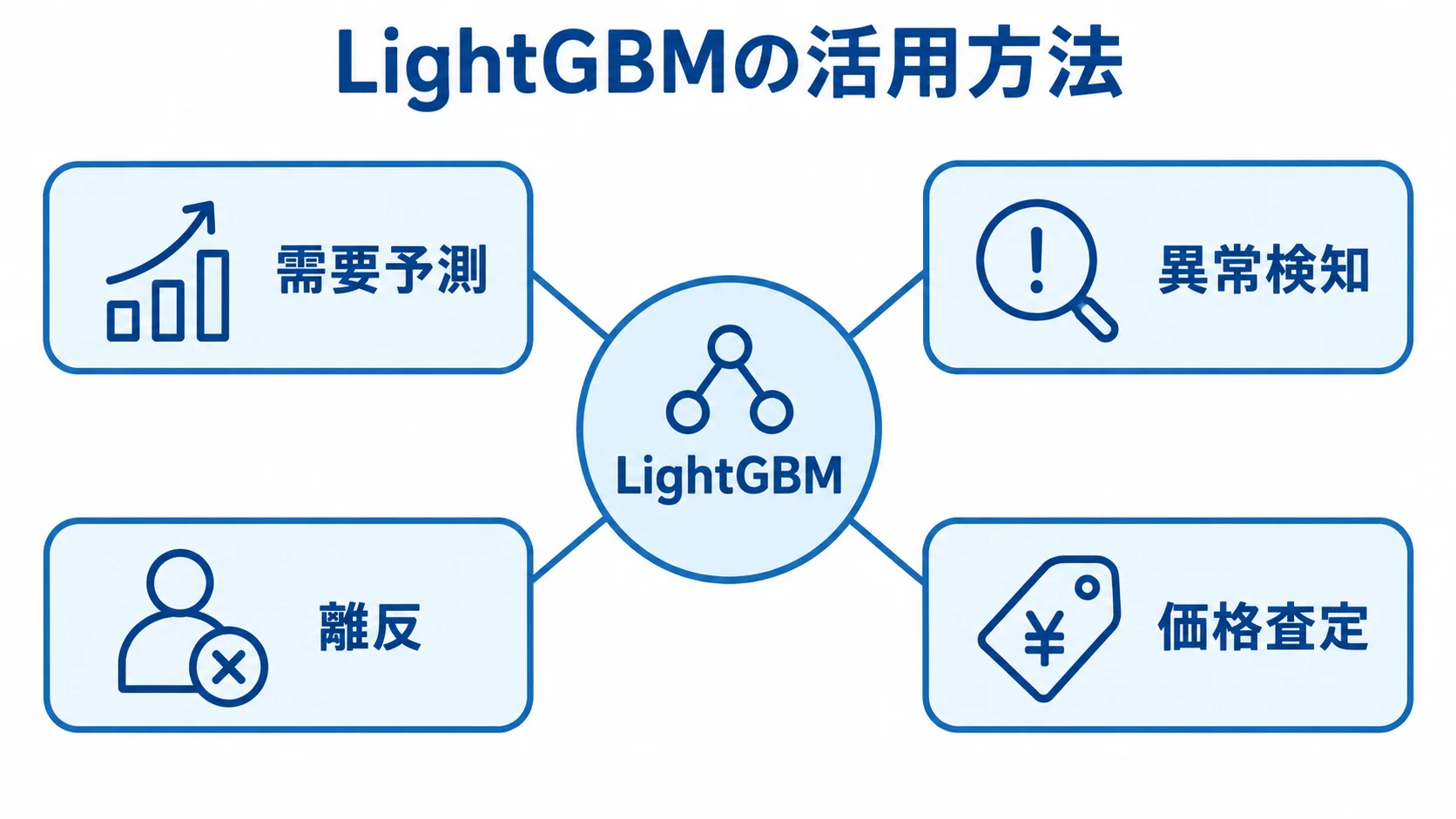 LightGBMの主な活用対象 LightGBMから需要予測、異常検知、離反、価格査定へつながる4つの活用対象を示した図。