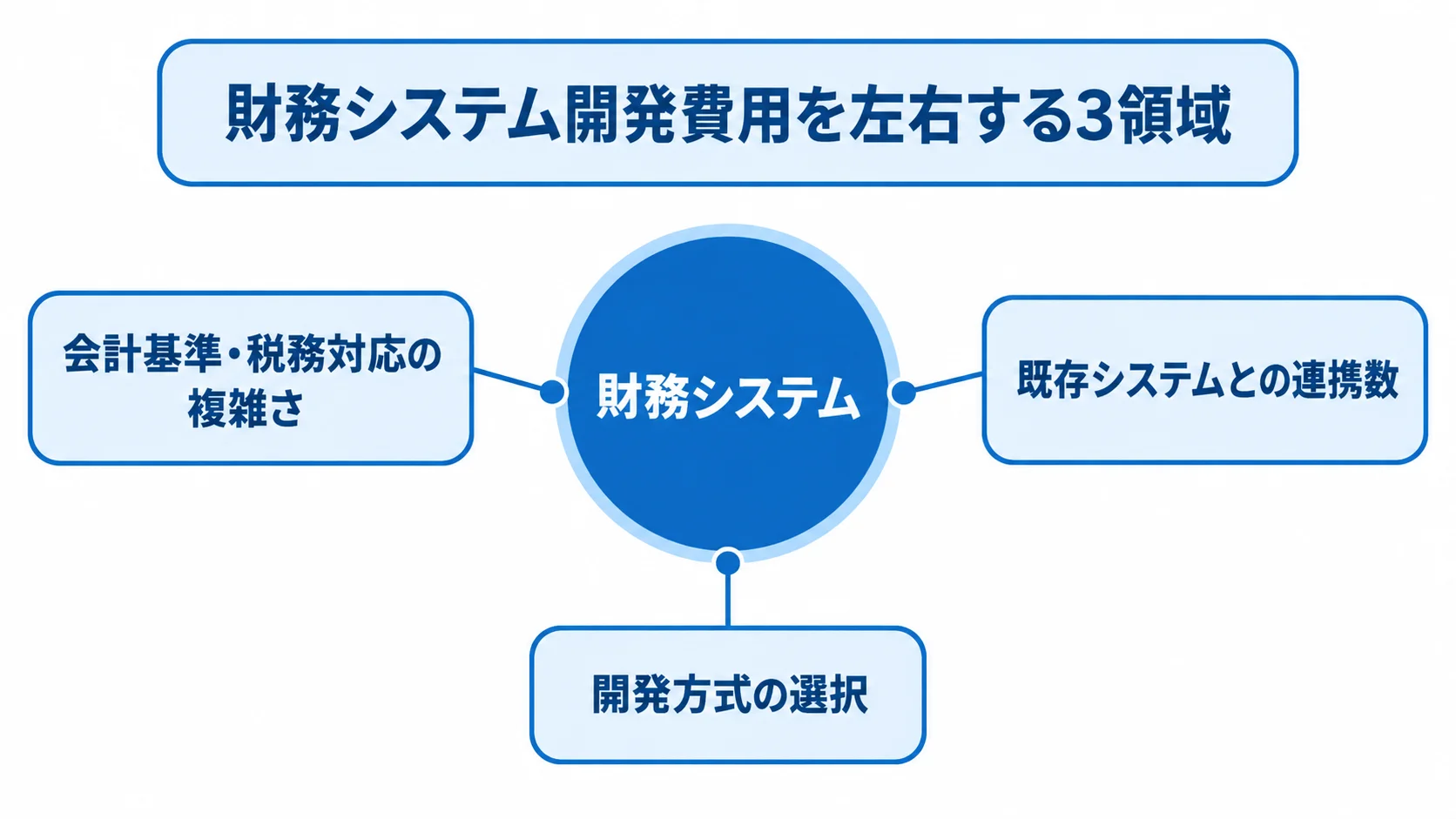 財務システム開発費用に関わる3領域の図 財務システムを中心に、費用に関わる会計・税務、連携、開発方式を注釈で示す図