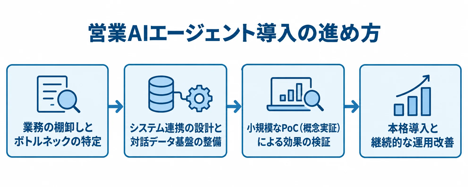 営業AIエージェントの導入を、業務の棚卸し、連携設計、小規模PoC、本格導入と運用改善の順に示した図。